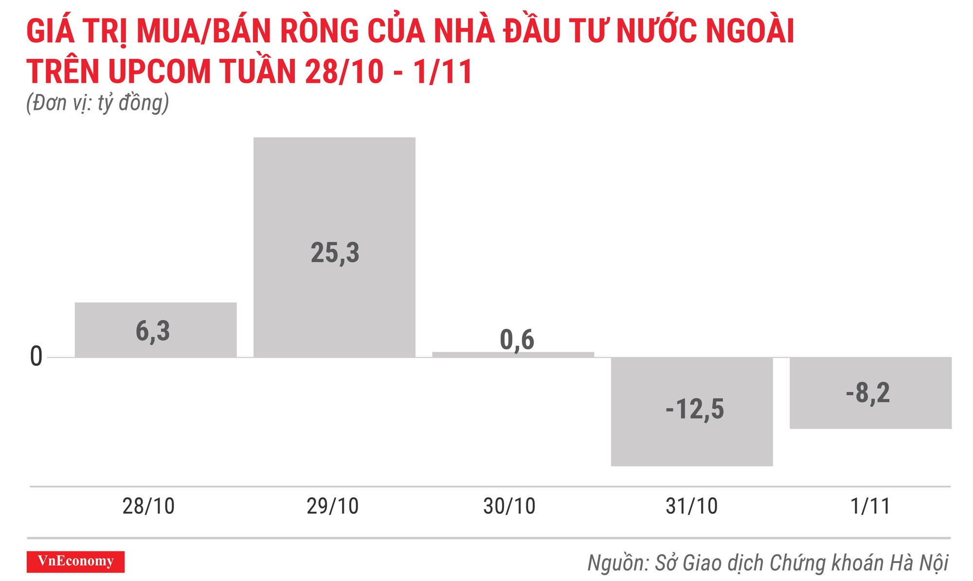 giá trị mua bán ròng của nhà đầu tư nước ngoài trên upcom tuần 28 tháng 10 đến 1 tháng 11 giá trị mua bán ròng của nhà đầu tư nước ngoài trên upcom tuần 28 tháng 10 đến 1 tháng 11