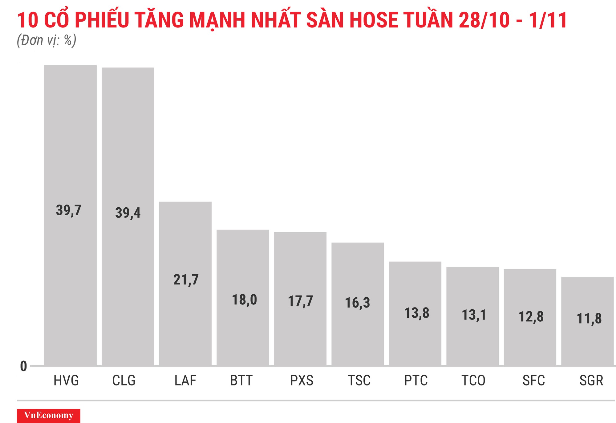 Top 10 cổ phiếu tăng mạnh nhất sàn HOSE tuần 28 tháng 10 Top 10 cổ phiếu tăng mạnh nhất sàn HOSE tuần 28 tháng 10