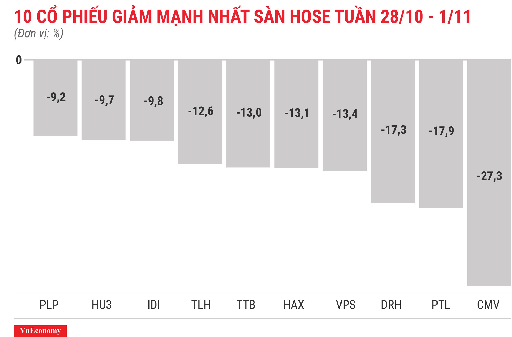 Top 10 cổ phiếu giảm mạnh nhất sàn HOSE tuần 28 tháng 10 Top 10 cổ phiếu giảm mạnh nhất sàn HOSE tuần 28 tháng 10