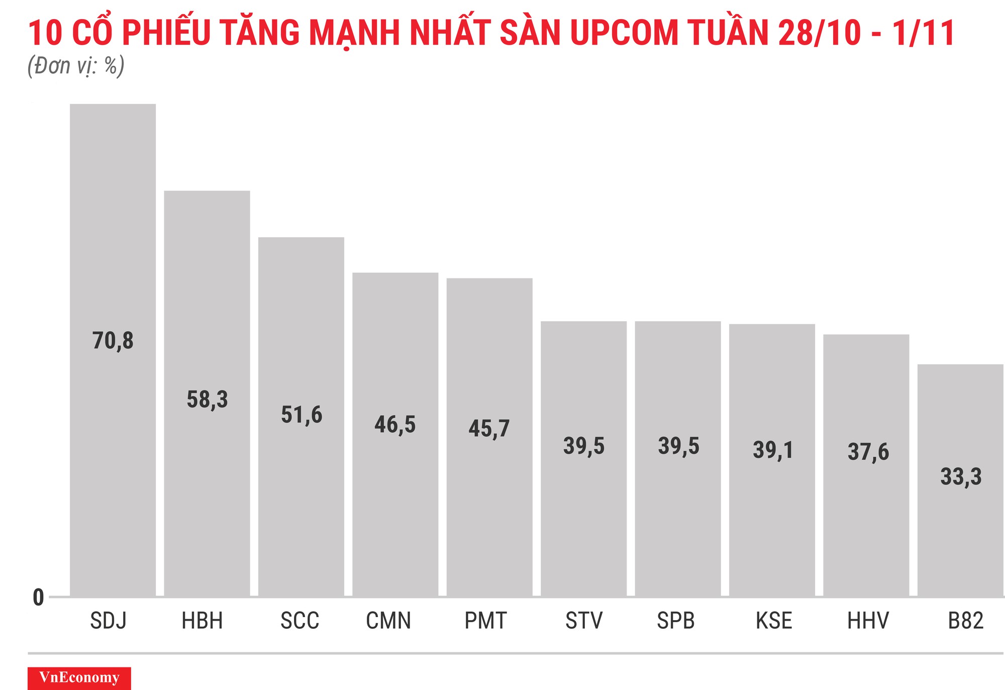 Top 10 cổ phiếu tăng mạnh nhất sàn Upcom tuần 28 tháng 10 Top 10 cổ phiếu tăng mạnh nhất sàn Upcom tuần 28 tháng 10