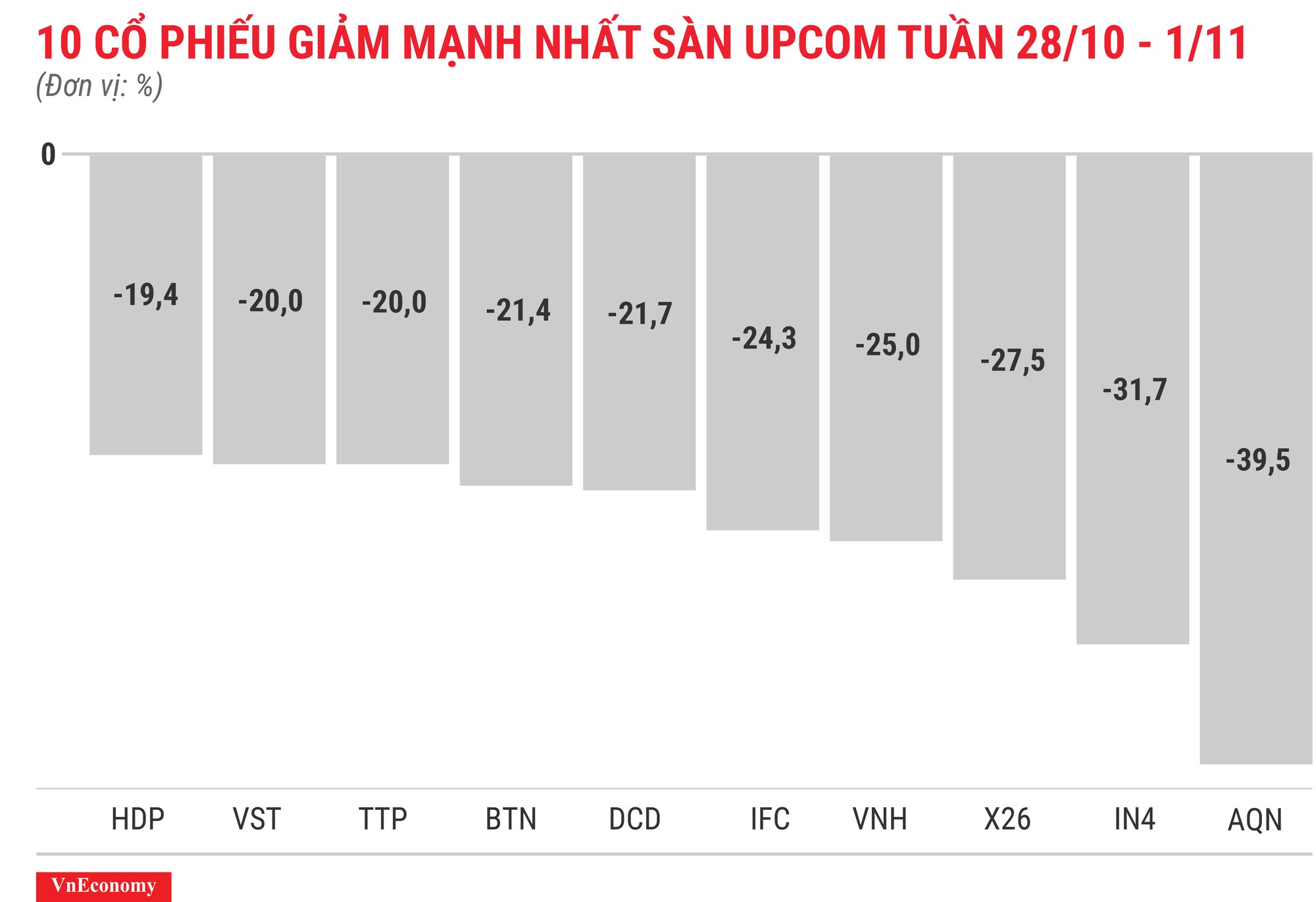 Top 10 cổ phiếu giảm mạnh nhất sànUPCOM tuần 28 tháng 10 Top 10 cổ phiếu giảm mạnh nhất sànUPCOM tuần 28 tháng 10
