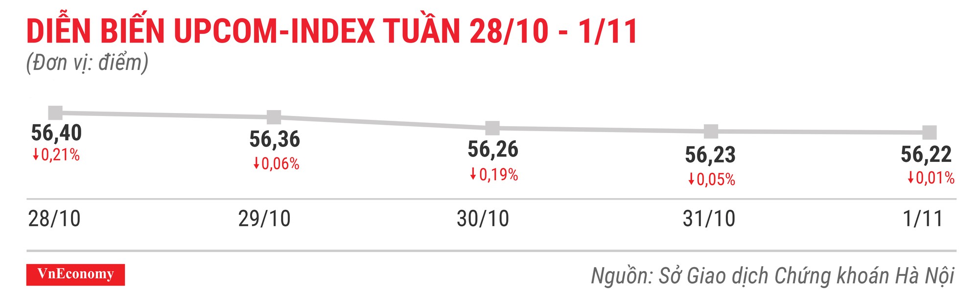 Diễn biến upcomindex tuần 28 tháng 10 đến 1 tháng 11 Diễn biến upcomindex tuần 28 tháng 10 đến 1 tháng 11