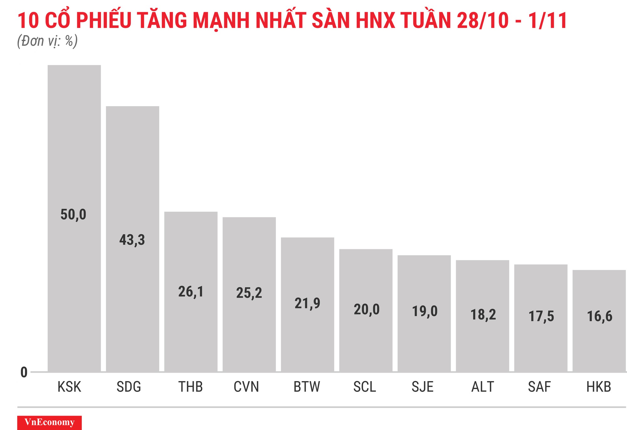 Top 10 cổ phiếu tăng mạnh nhất sàn HNX tuần 28 tháng 10 Top 10 cổ phiếu tăng mạnh nhất sàn HNX tuần 28 tháng 10