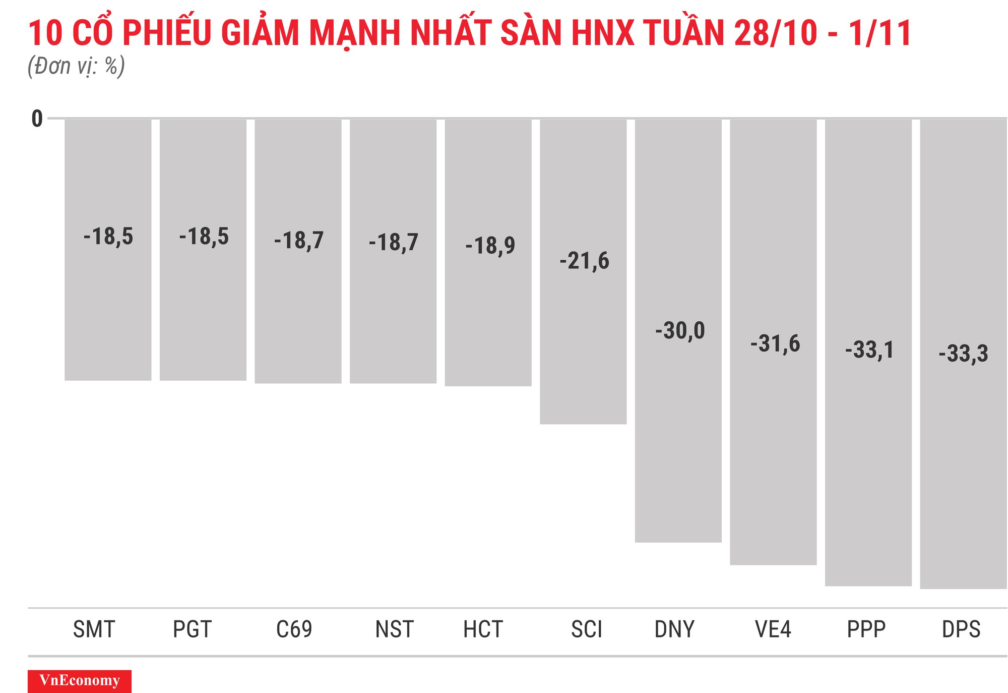Top 10 cổ phiếu giảm mạnh nhất sàn HNX tuần 28 tháng 10 Top 10 cổ phiếu giảm mạnh nhất sàn HNX tuần 28 tháng 10