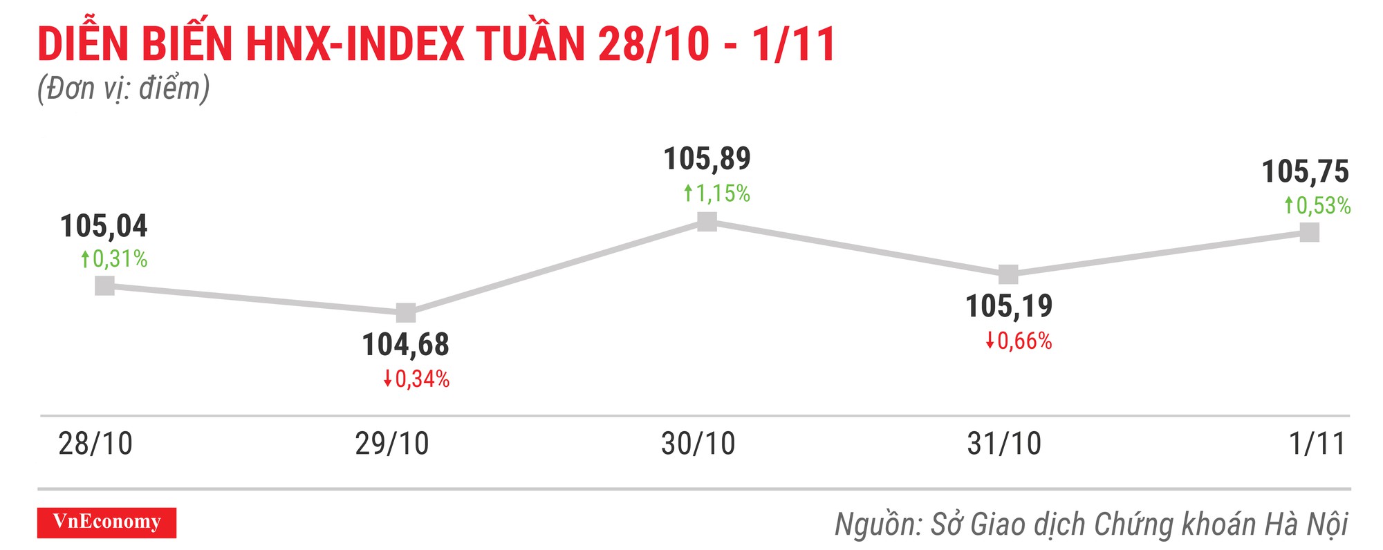 Diễn biến hnxindex tuần 28 tháng 10 đến 1 tháng 11 Diễn biến hnxindex tuần 28 tháng 10 đến 1 tháng 11