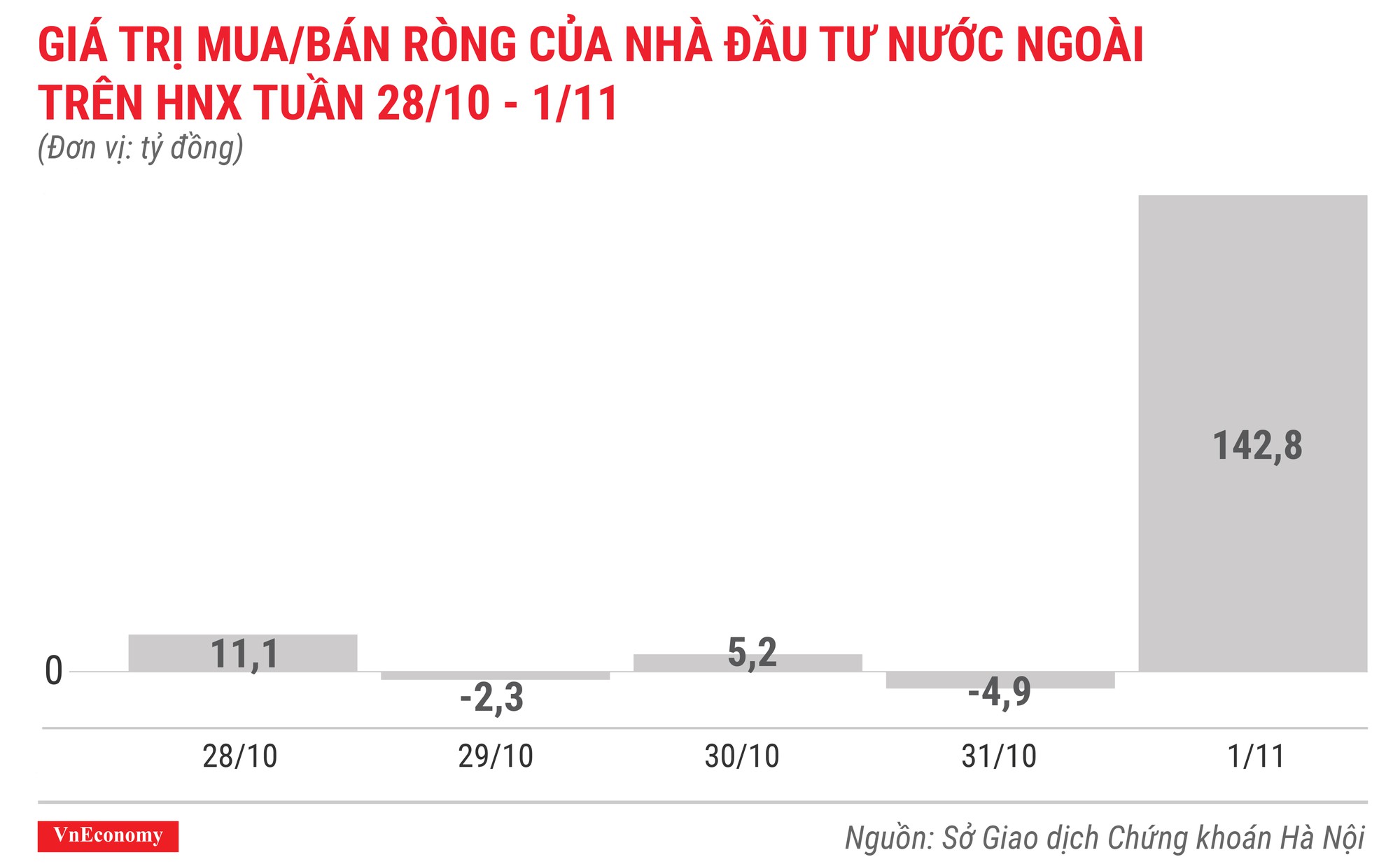giá trị mua bán ròng của nhà đầu tư nước ngoài trên hnx tuần 28 tháng 10 đến 1 tháng 11 giá trị mua bán ròng của nhà đầu tư nước ngoài trên hnx tuần 28 tháng 10 đến 1 tháng 11