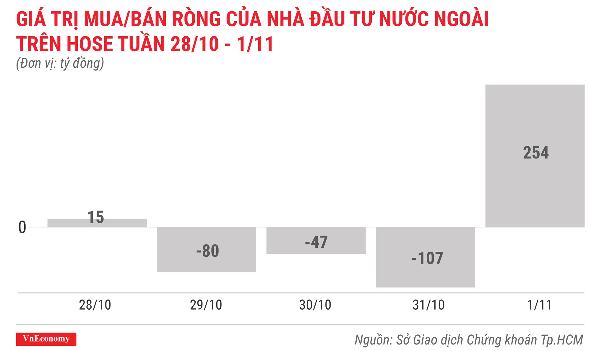 giá trị mua bán ròng của nhà đầu tư nước ngoài trên hose tuần 28 tháng 10 đến 1 tháng 11 giá trị mua bán ròng của nhà đầu tư nước ngoài trên hose tuần 28 tháng 10 đến 1 tháng 11