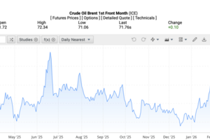 Giá xăng dầu hôm nay 23/2/2026: Tăng nhẹ phiên đầu tuần