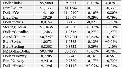 Các đồng tiền hàng hóa tăng giá mạnh, Bitcoin nhảy vọt lên mức 43.500 USD