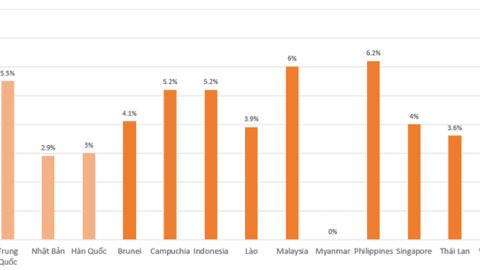 Tăng trưởng kinh tế 2022 của Việt Nam được dự báo sẽ vượt Singapore, Indonesia, đứng đầu Đông Nam Á