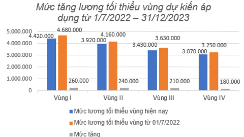 Từ ngày 1/7, ai có thể được tăng lương tối thiểu 6%?