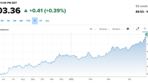 Tỷ giá USD/VND giảm mạnh bất chấp US Dollar Index lên đỉnh 5 năm