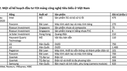 HSBC: Kinh tế Việt Nam đang lấy lại hào quang chiến thắng trước đây
