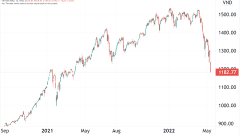 VN-Index thủng mốc 1.200 điểm, nhà đầu tư chứng khoán nên làm gì trong tuần sau?