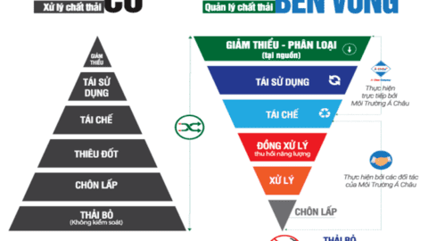 Kinh tế tuần hoàn là xu hướng tất yếu