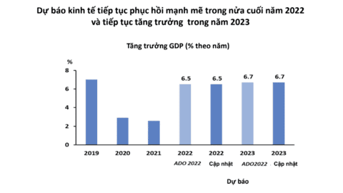Cân đối vĩ mô ổn định, ADB duy trì dự báo tăng trưởng Việt Nam 6,5%