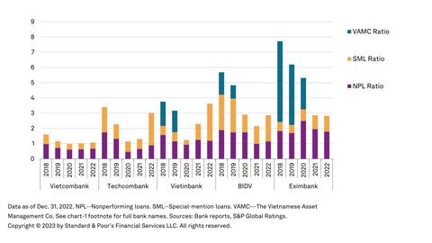 S&P: Techcombank tiếp tục dẫn đầu về vị thế vốn, xếp hạng tín dụng ổn định
