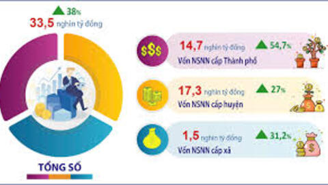Sáu tháng đầu năm, Hà Nội thu hút 3.677 triệu USD vốn FDI