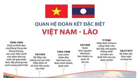Năm 2022 có ý nghĩa quan trọng trong quan hệ hợp tác Việt Nam - Lào