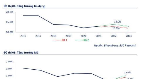 Hai kịch bản tăng trưởng cung tiền và tín dụng năm 2022