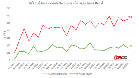 Ngân hàng Bắc Á nơi bà chủ TH Milk Thái Hương làm Tổng giám đốc làm ăn ra sao trong năm 2021?