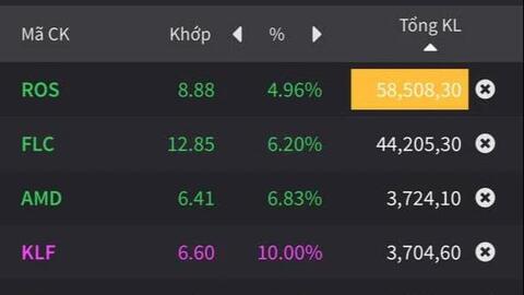 Cổ phiếu "họ FLC" bất ngờ tăng mạnh trở lại sau 9 ngày bị bán tháo liên tiếp
