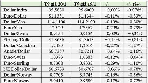 Các đồng tiền hàng hóa tăng giá mạnh, Bitcoin nhảy vọt lên mức 43.500 USD