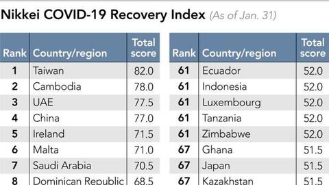 Việt Nam cải thiện 28 bậc trong "Chỉ số phục hồi COVID-19"