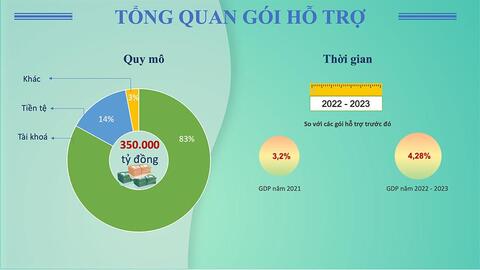 Chính sách tài khoá là bệ phóng cho kinh tế phục hồi và phát triển
