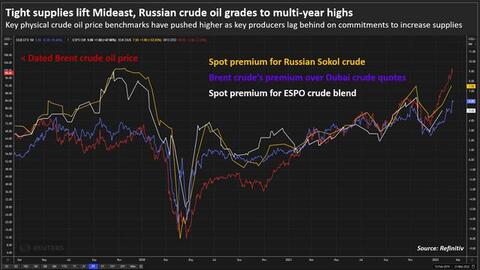 Cung dầu Trung Đông khan hiếm đẩy giá dầu Nga cao kỷ lục