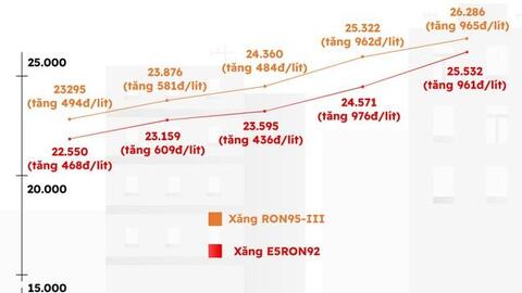 Giá xăng đã tăng gần 3.000 đồng/lít trong năm 2022