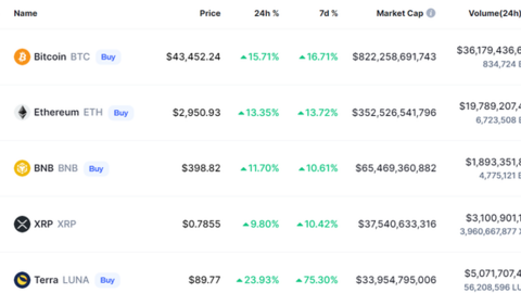 Bitcoin tăng thẳng đứng hơn 15%