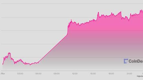USD giảm mạnh, vàng mất mốc 2.000 USD, Euro, Bitcoin và chứng khoán tăng vọt