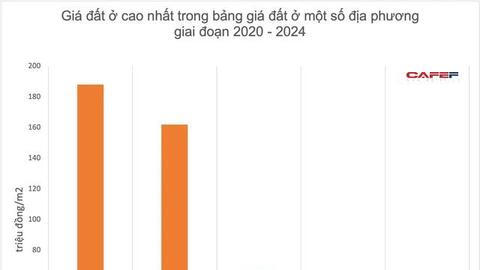 So sánh bảng giá đất và thu nhập bình quân tháng của loạt địa phương giai đoạn 2014-2020