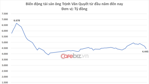 Chủ tịch Trịnh Văn Quyết mất bao nhiêu tiền sau 2 ngày cổ phiếu FLC và ROS bị bán tháo?