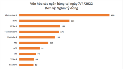 Vốn hóa VPBank vượt qua Techcombank, trở thành ngân hàng lớn thứ 3 Việt Nam