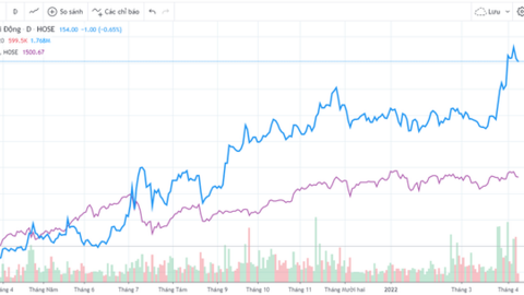 Cổ phiếu lập đỉnh lịch sử, CEO Thế giới Di động Đoàn Văn Hiểu Em đăng ký bán 400.000 cổ phiếu