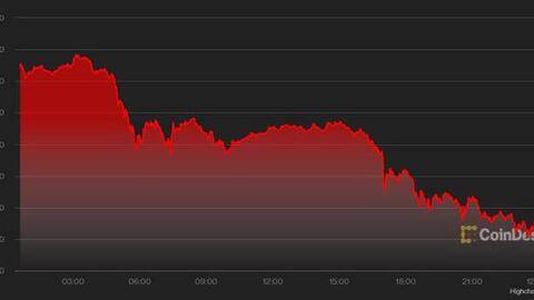 USD gần cao nhất 2 năm, rúp và nhân dân tệ lao dốc, Bitcoin về gần 40.000 USD