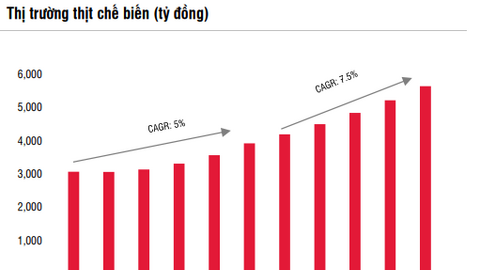 Vì sao Nova Consumer chịu chi gần 500 tỷ đồng mua lại 1 công ty thực phẩm bí ẩn, để quyết đấu với Vissan và Masan trên thị trường xúc xích?