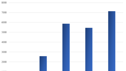 Tỉnh có GRDP bình quân đầu người cao nhất cả nước 20 năm liên tiếp, cần hơn 112.000 tỷ đồng đầu tư phát triển hạ tầng