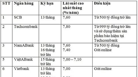 Ngân hàng đồng loạt tăng lãi suất, tháng 5 gửi tiền tiết kiệm vào ngân hàng nào để hưởng lãi suất cao trên 7,00%?