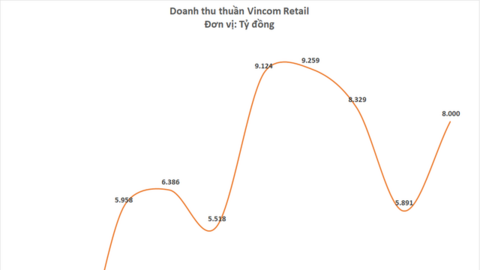 Vincom Retail đặt mục tiêu lãi 2.400 tỷ đồng, dồn lực làm siêu TTTM Vincom Mega Mall thế hệ mới tại các đại đô thị đa trung tâm của Vinhomes