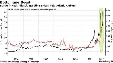 Hai người giàu nhất châu Á kiếm lợi hàng tỷ USD nhờ căng thẳng Nga - Ukraine