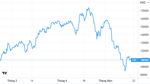 FPT Retail chốt quyền chia cổ tức năm 2021 tổng tỷ lệ 55%