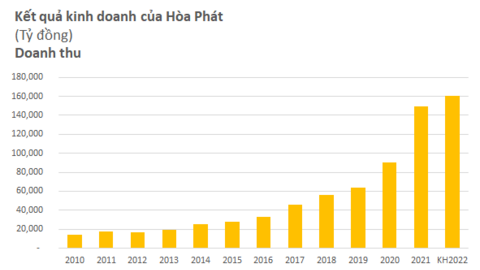 Cổ đông gợi ý Hoà Phát học TGDĐ cho vay lấy lãi 6 - 7%, chủ tịch Trần Đình Long thẳng thắn bày tỏ có nơi đề mức lãi suất 18 - 20%/năm nhưng vẫn từ chối vì không thể phiêu lưu