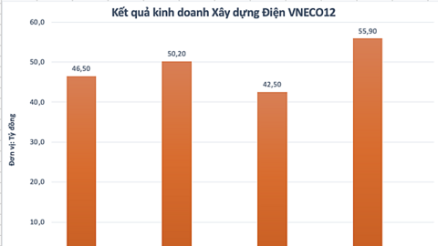 Một cổ phiếu tăng hơn 90% sau một tuần