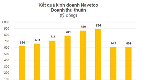 Doanh nghiệp vừa sản xuất thành công vắc-xin Dịch tả lợn châu Phi: Lợi nhuận gần trăm tỷ mỗi năm, có vốn của Nova Consumer, cổ phiếu bật tăng 60% trong nửa tháng