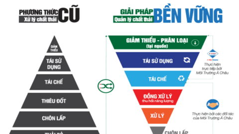 Kinh tế tuần hoàn là xu hướng tất yếu