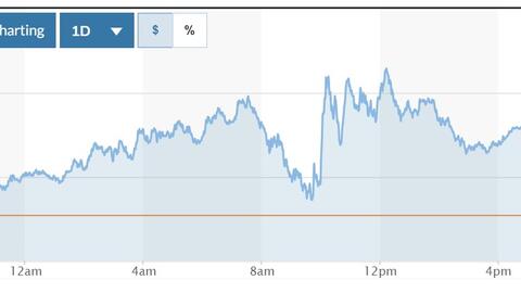Tỷ giá USD hôm nay (6-6): Đồng USD trong nước giảm, thế giới tăng nhẹ