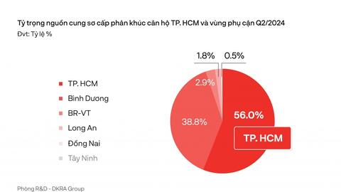 Diễn biến thị trường bất động sản TP Hồ Chí Minh và vùng phụ cận quý II